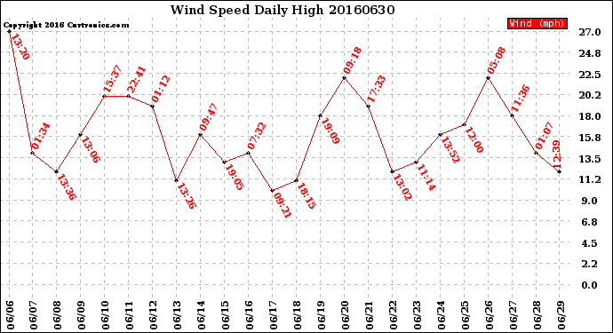 Milwaukee Weather Wind Speed<br>Daily High