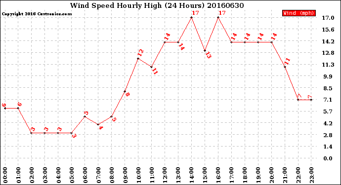 Milwaukee Weather Wind Speed<br>Hourly High<br>(24 Hours)