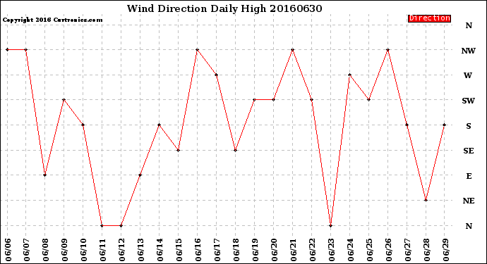 Milwaukee Weather Wind Direction<br>Daily High