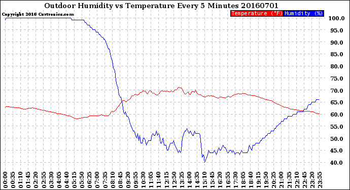 Milwaukee Weather Outdoor Humidity<br>vs Temperature<br>Every 5 Minutes