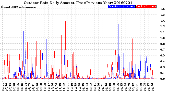 Milwaukee Weather Outdoor Rain<br>Daily Amount<br>(Past/Previous Year)