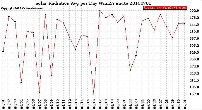 Milwaukee Weather Solar Radiation<br>Avg per Day W/m2/minute