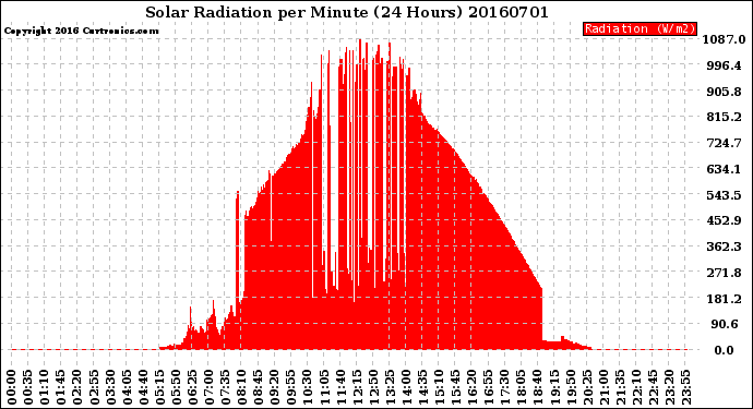 Milwaukee Weather Solar Radiation<br>per Minute<br>(24 Hours)