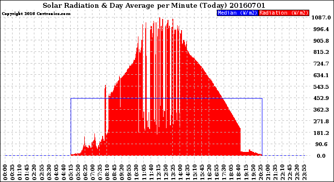 Milwaukee Weather Solar Radiation<br>& Day Average<br>per Minute<br>(Today)
