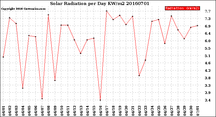 Milwaukee Weather Solar Radiation<br>per Day KW/m2