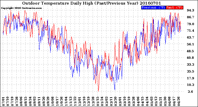 Milwaukee Weather Outdoor Temperature<br>Daily High<br>(Past/Previous Year)