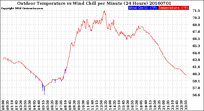 Milwaukee Weather Outdoor Temperature<br>vs Wind Chill<br>per Minute<br>(24 Hours)