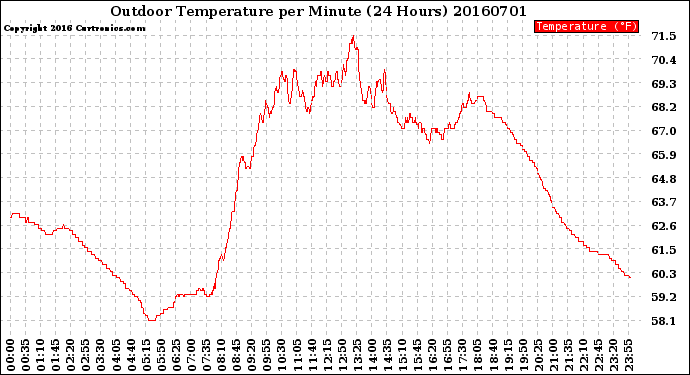 Milwaukee Weather Outdoor Temperature<br>per Minute<br>(24 Hours)