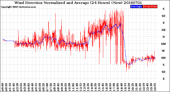 Milwaukee Weather Wind Direction<br>Normalized and Average<br>(24 Hours) (New)