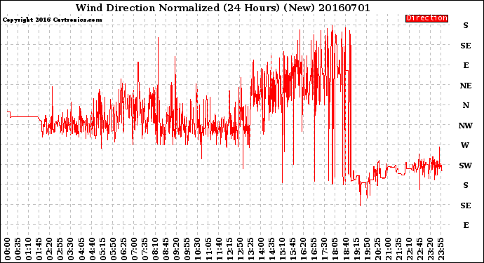 Milwaukee Weather Wind Direction<br>Normalized<br>(24 Hours) (New)