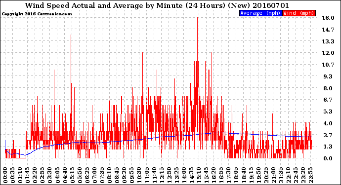 Milwaukee Weather Wind Speed<br>Actual and Average<br>by Minute<br>(24 Hours) (New)