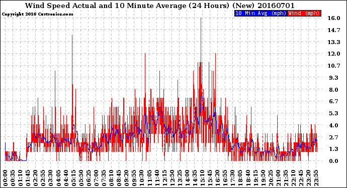 Milwaukee Weather Wind Speed<br>Actual and 10 Minute<br>Average<br>(24 Hours) (New)
