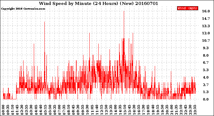 Milwaukee Weather Wind Speed<br>by Minute<br>(24 Hours) (New)