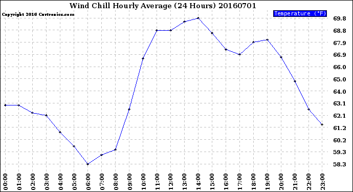 Milwaukee Weather Wind Chill<br>Hourly Average<br>(24 Hours)