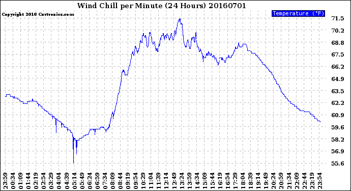 Milwaukee Weather Wind Chill<br>per Minute<br>(24 Hours)