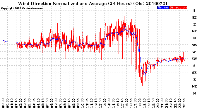 Milwaukee Weather Wind Direction<br>Normalized and Average<br>(24 Hours) (Old)