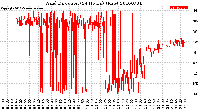 Milwaukee Weather Wind Direction<br>(24 Hours) (Raw)