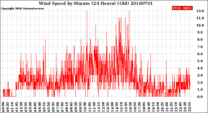 Milwaukee Weather Wind Speed<br>by Minute<br>(24 Hours) (Old)