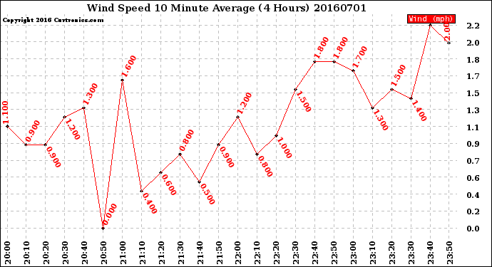 Milwaukee Weather Wind Speed<br>10 Minute Average<br>(4 Hours)
