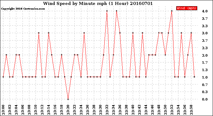 Milwaukee Weather Wind Speed<br>by Minute mph<br>(1 Hour)