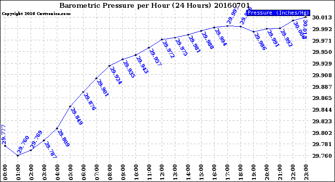 Milwaukee Weather Barometric Pressure<br>per Hour<br>(24 Hours)