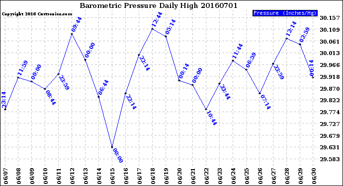 Milwaukee Weather Barometric Pressure<br>Daily High