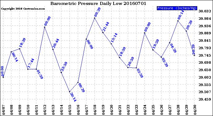 Milwaukee Weather Barometric Pressure<br>Daily Low