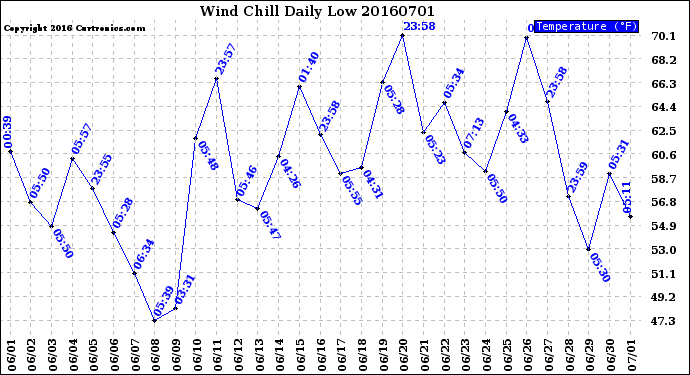 Milwaukee Weather Wind Chill<br>Daily Low