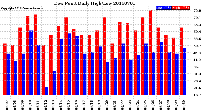 Milwaukee Weather Dew Point<br>Daily High/Low