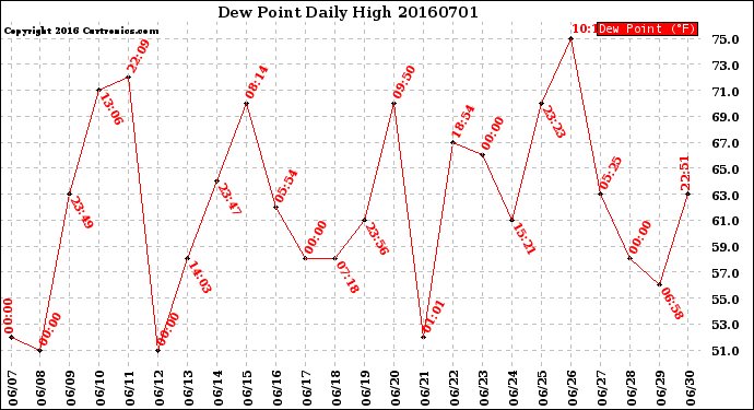 Milwaukee Weather Dew Point<br>Daily High