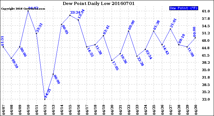 Milwaukee Weather Dew Point<br>Daily Low