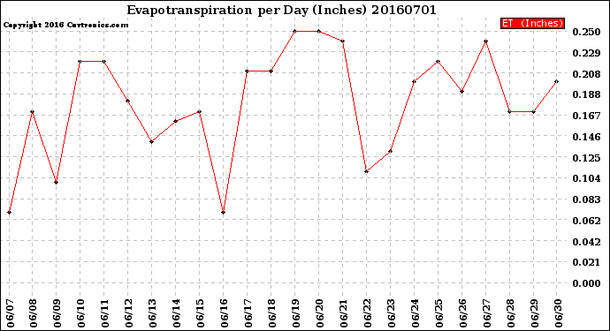 Milwaukee Weather Evapotranspiration<br>per Day (Inches)