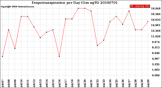 Milwaukee Weather Evapotranspiration<br>per Day (Ozs sq/ft)