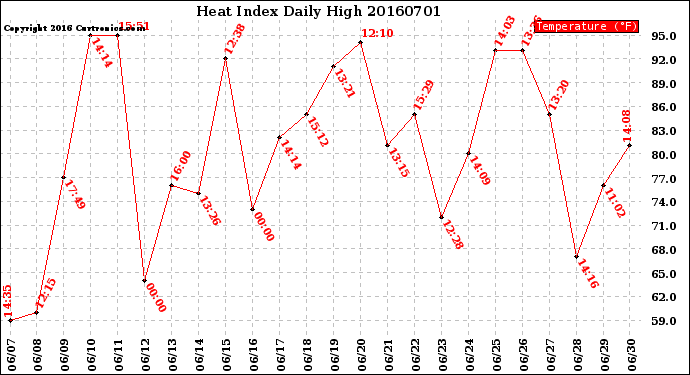 Milwaukee Weather Heat Index<br>Daily High
