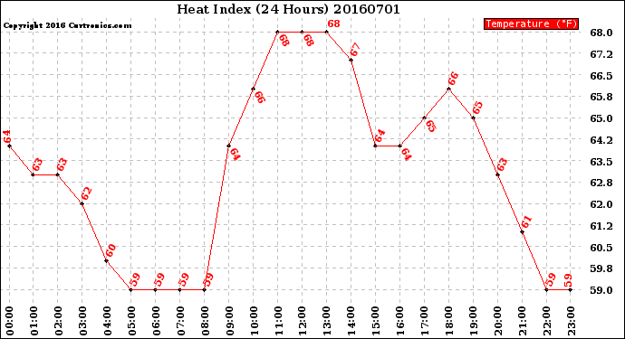 Milwaukee Weather Heat Index<br>(24 Hours)
