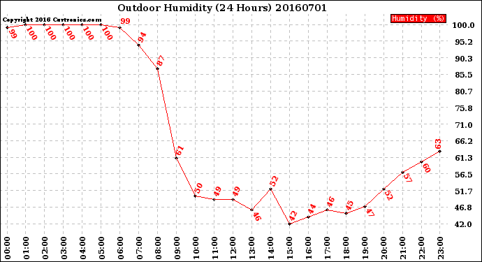 Milwaukee Weather Outdoor Humidity<br>(24 Hours)