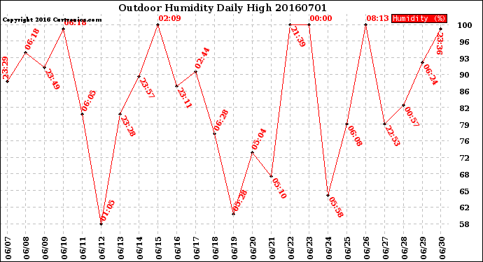 Milwaukee Weather Outdoor Humidity<br>Daily High