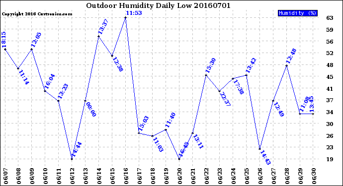Milwaukee Weather Outdoor Humidity<br>Daily Low