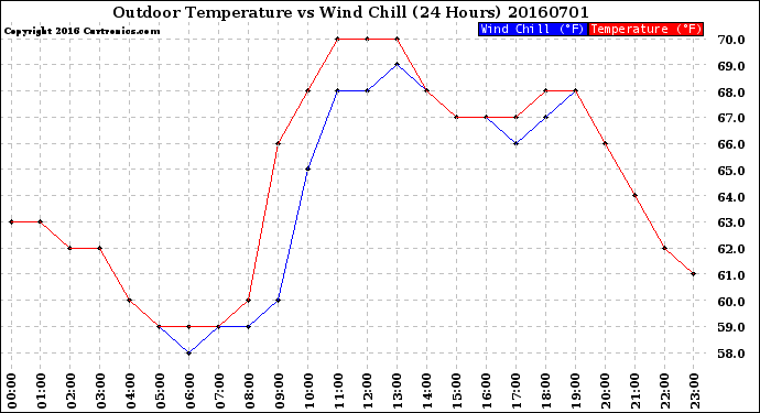 Milwaukee Weather Outdoor Temperature<br>vs Wind Chill<br>(24 Hours)