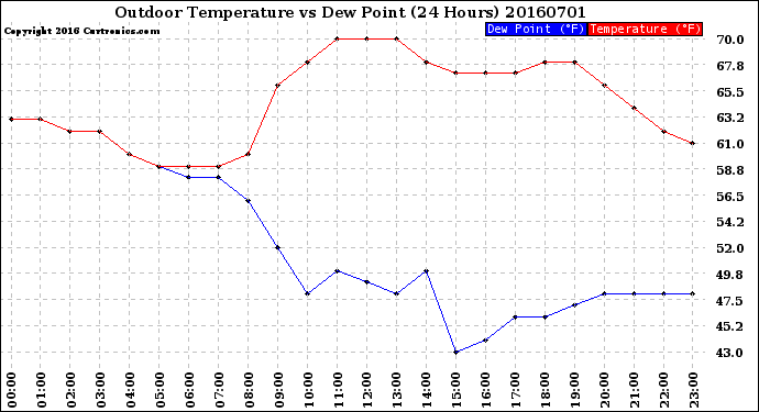 Milwaukee Weather Outdoor Temperature<br>vs Dew Point<br>(24 Hours)
