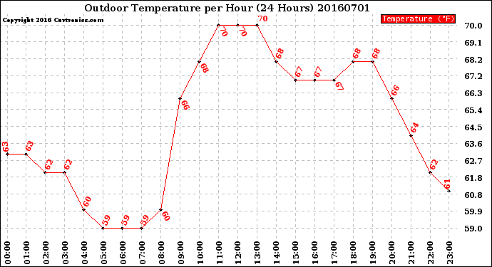 Milwaukee Weather Outdoor Temperature<br>per Hour<br>(24 Hours)
