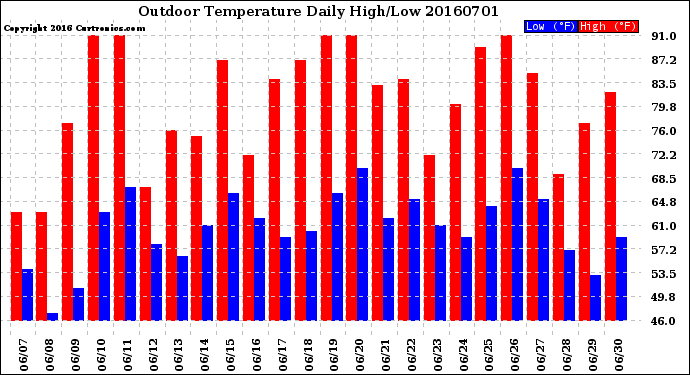 Milwaukee Weather Outdoor Temperature<br>Daily High/Low