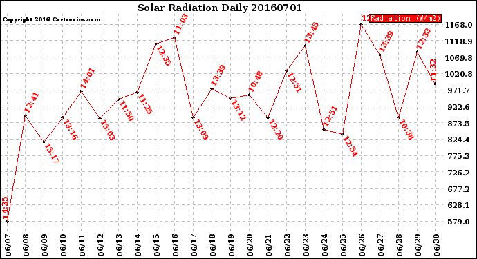 Milwaukee Weather Solar Radiation<br>Daily