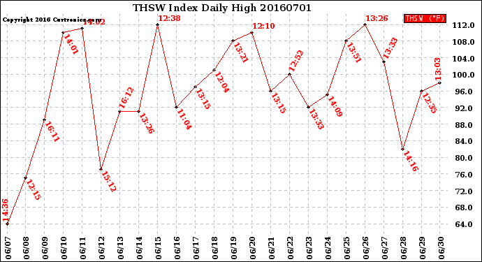 Milwaukee Weather THSW Index<br>Daily High