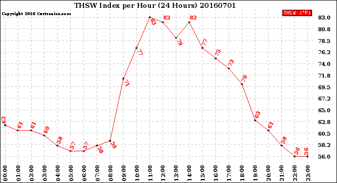 Milwaukee Weather THSW Index<br>per Hour<br>(24 Hours)