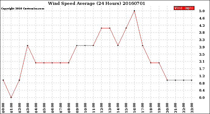 Milwaukee Weather Wind Speed<br>Average<br>(24 Hours)