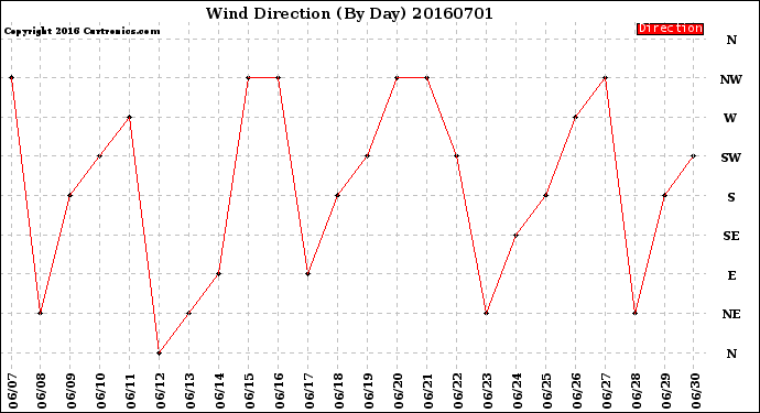 Milwaukee Weather Wind Direction<br>(By Day)