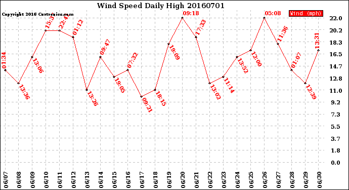 Milwaukee Weather Wind Speed<br>Daily High
