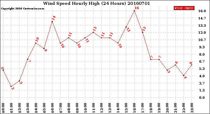 Milwaukee Weather Wind Speed<br>Hourly High<br>(24 Hours)