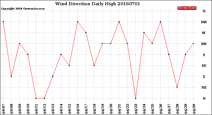 Milwaukee Weather Wind Direction<br>Daily High